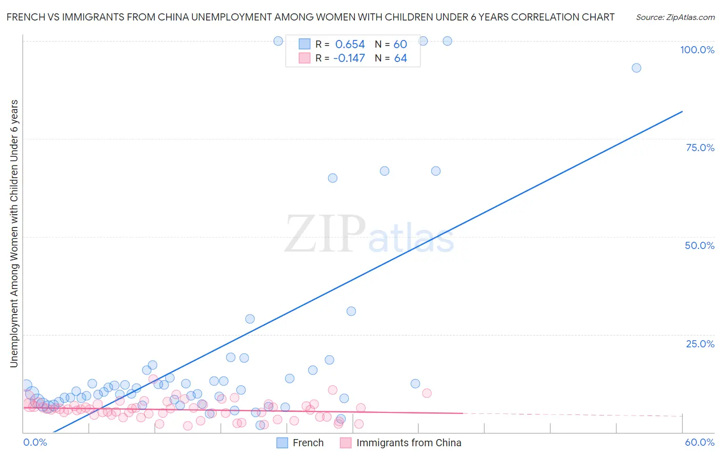 French vs Immigrants from China Unemployment Among Women with Children Under 6 years