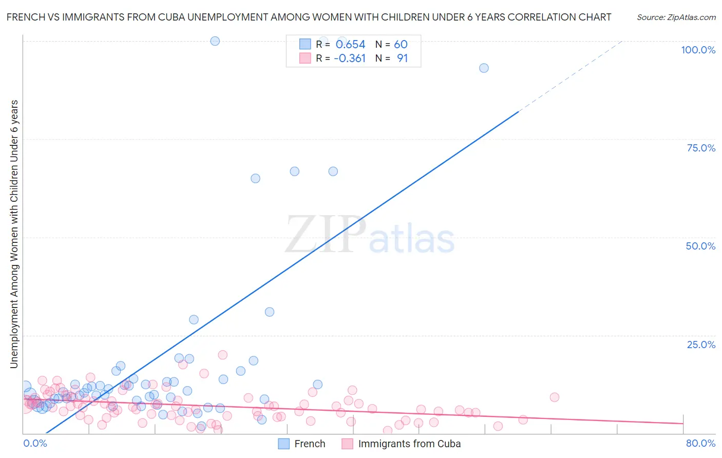 French vs Immigrants from Cuba Unemployment Among Women with Children Under 6 years