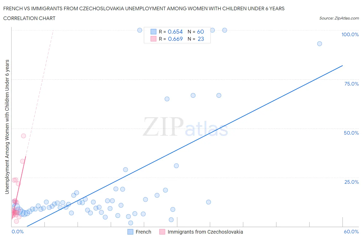 French vs Immigrants from Czechoslovakia Unemployment Among Women with Children Under 6 years