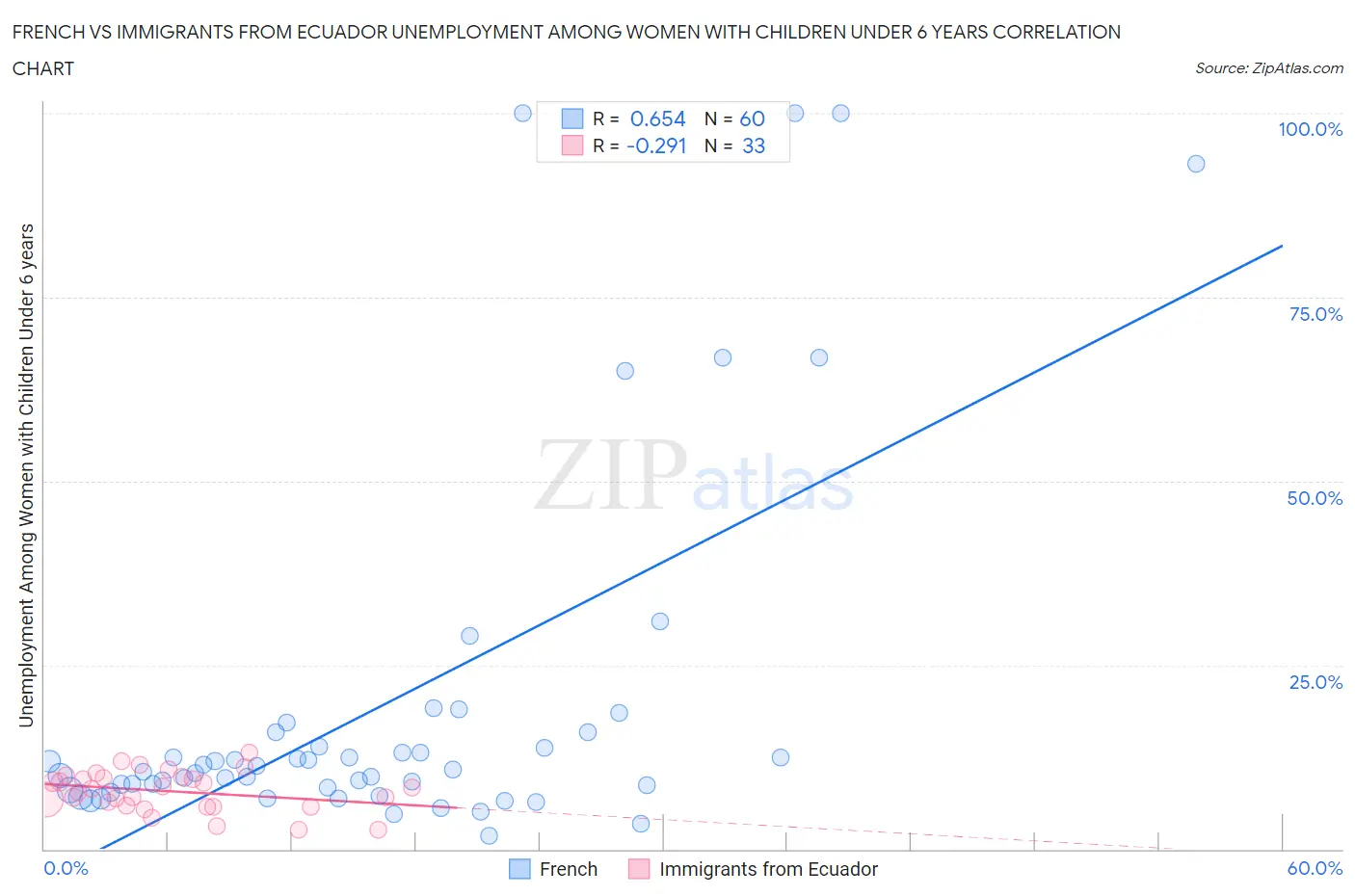 French vs Immigrants from Ecuador Unemployment Among Women with Children Under 6 years