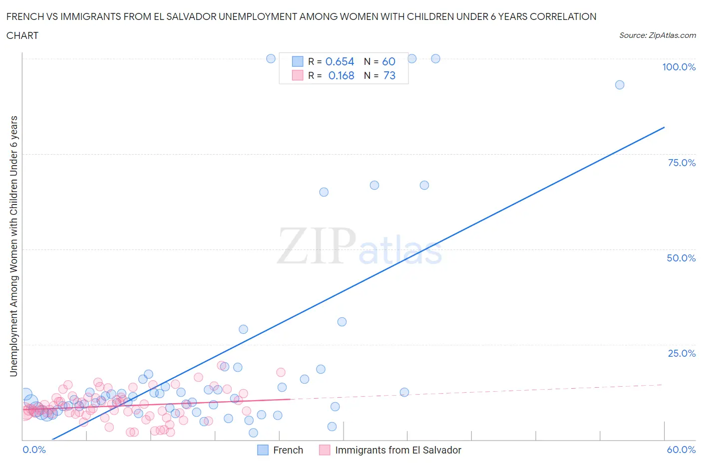 French vs Immigrants from El Salvador Unemployment Among Women with Children Under 6 years