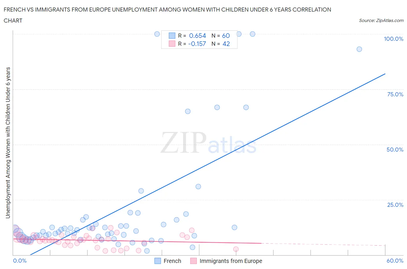 French vs Immigrants from Europe Unemployment Among Women with Children Under 6 years