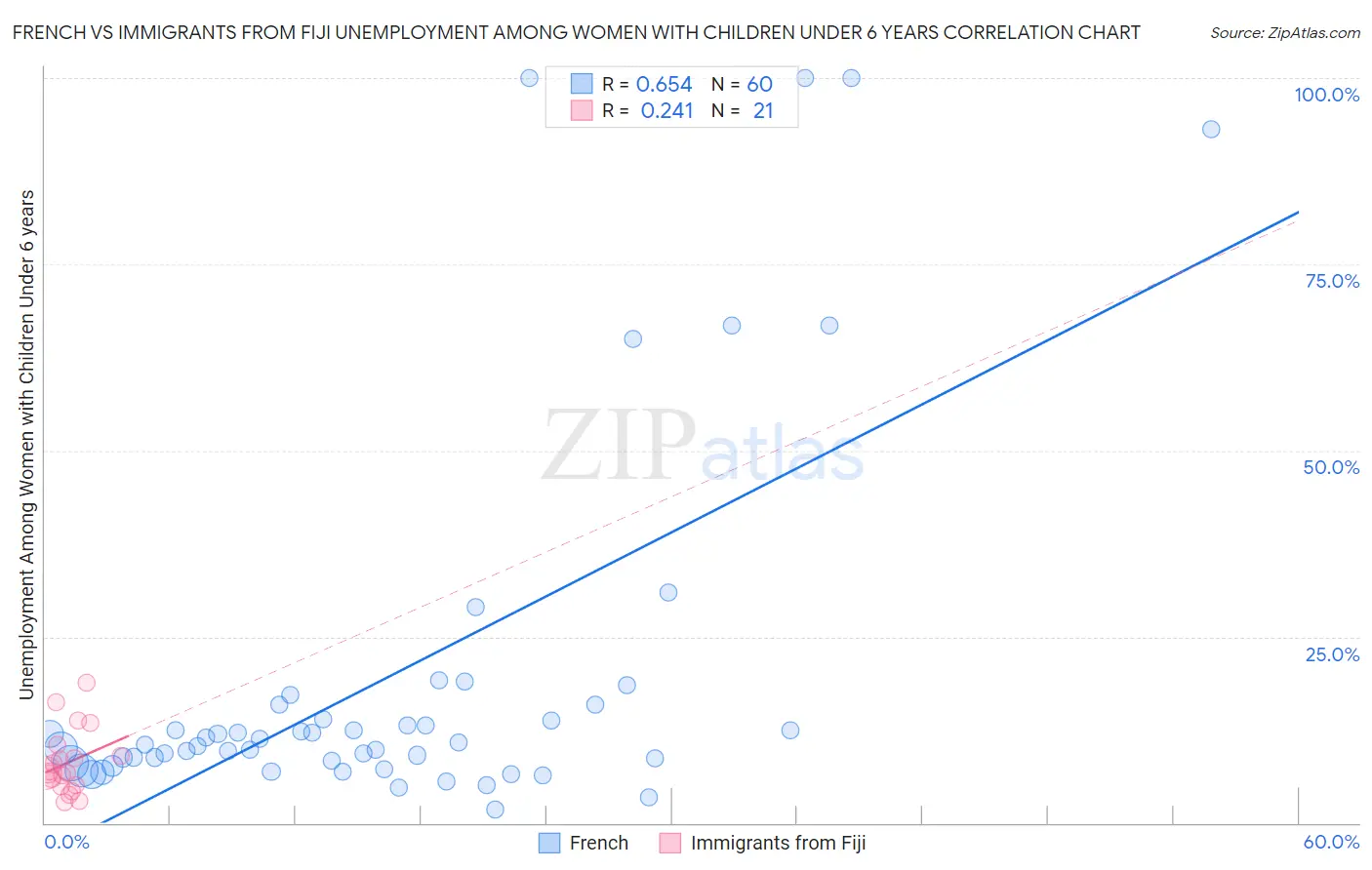 French vs Immigrants from Fiji Unemployment Among Women with Children Under 6 years