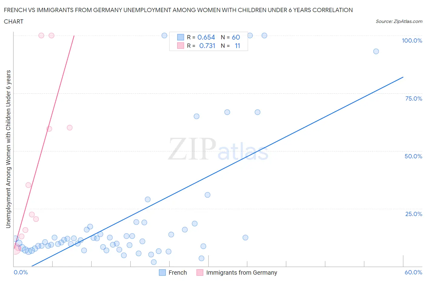 French vs Immigrants from Germany Unemployment Among Women with Children Under 6 years
