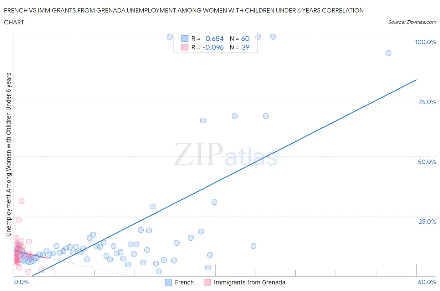 French vs Immigrants from Grenada Unemployment Among Women with Children Under 6 years