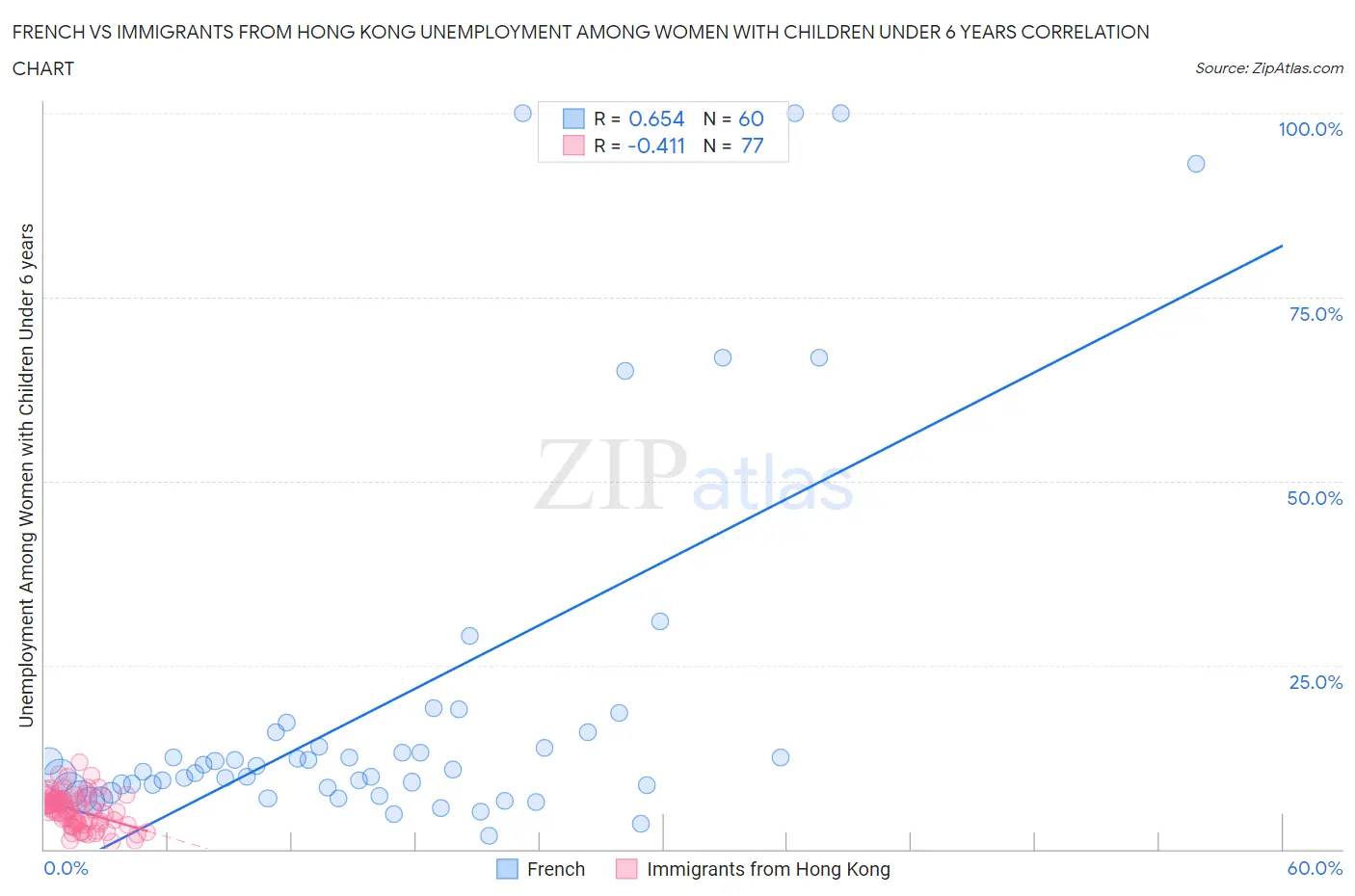 French vs Immigrants from Hong Kong Unemployment Among Women with Children Under 6 years