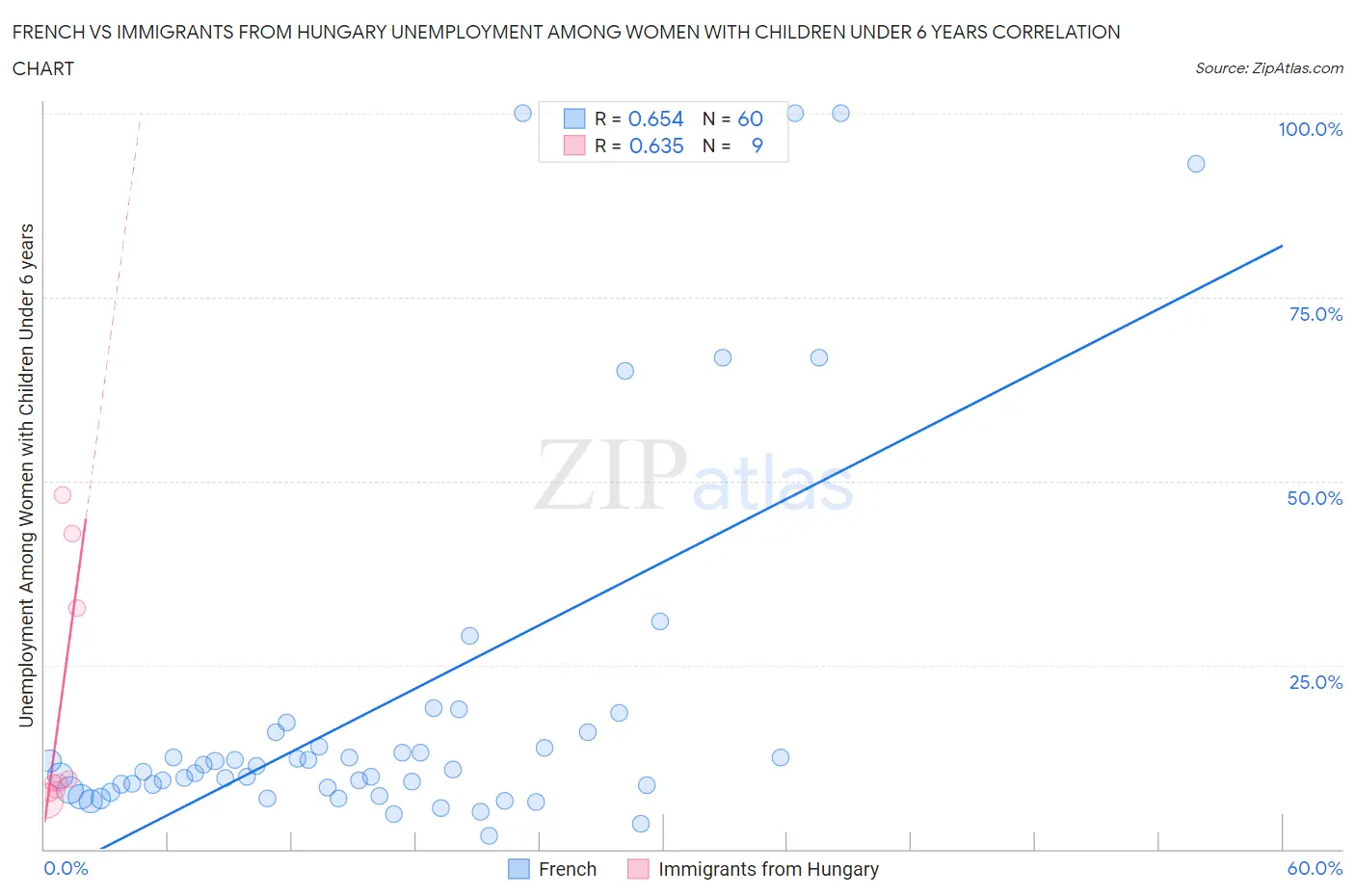 French vs Immigrants from Hungary Unemployment Among Women with Children Under 6 years