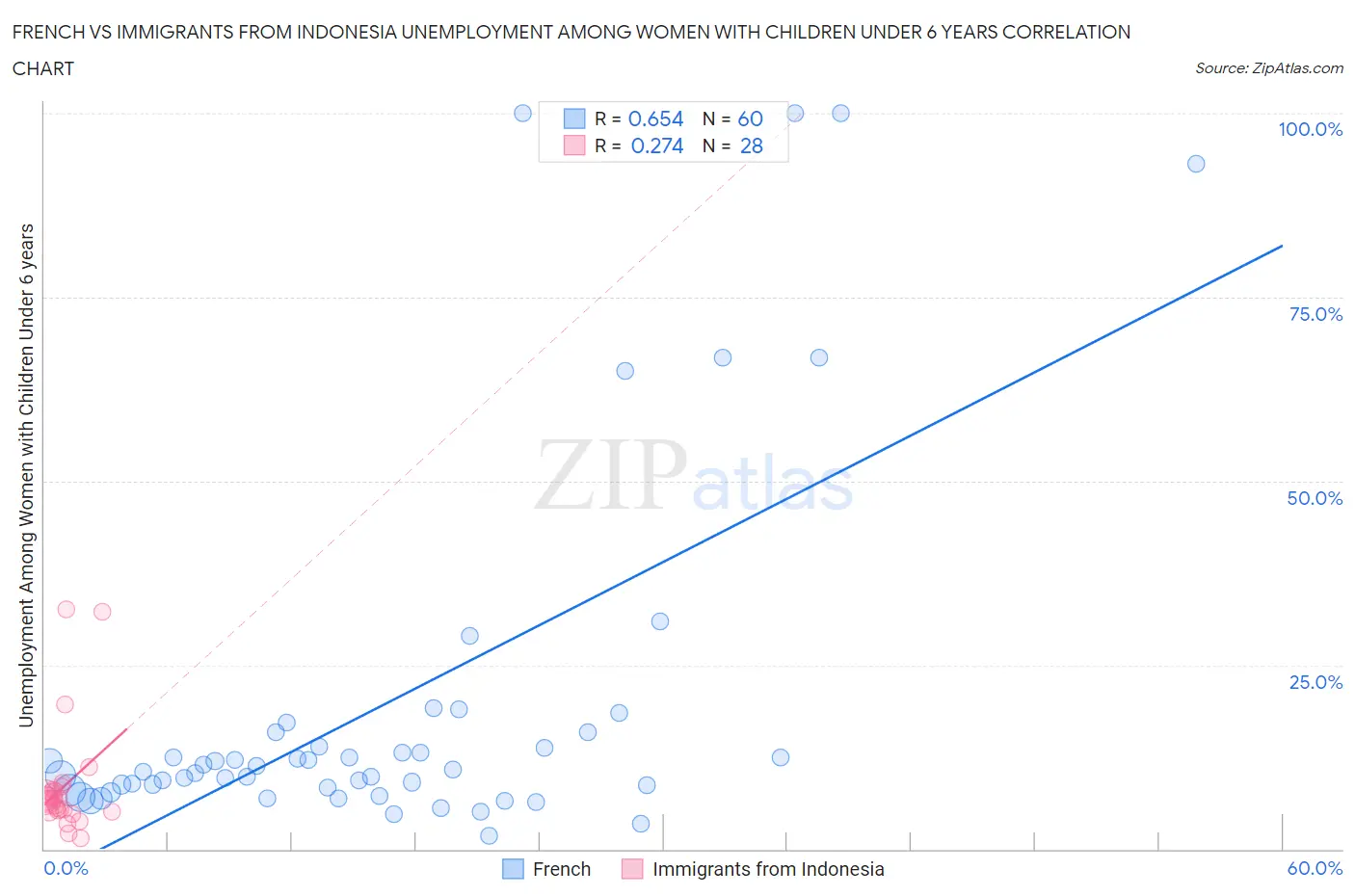 French vs Immigrants from Indonesia Unemployment Among Women with Children Under 6 years