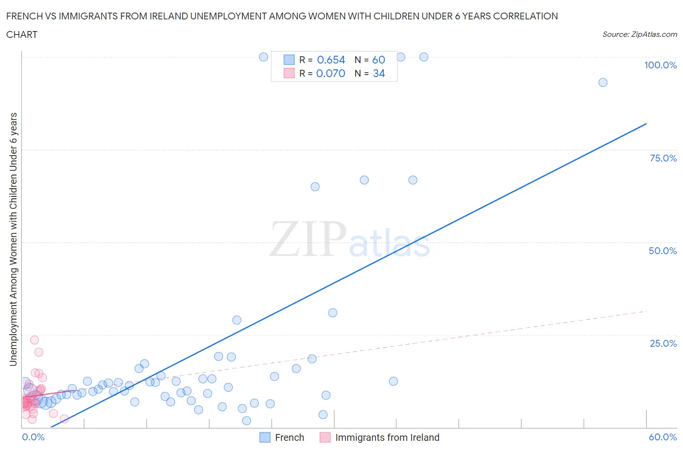 French vs Immigrants from Ireland Unemployment Among Women with Children Under 6 years