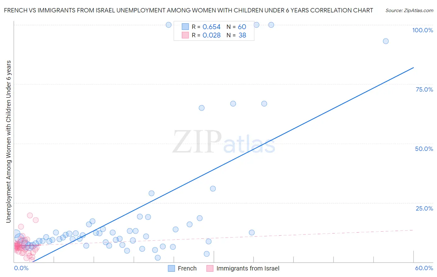 French vs Immigrants from Israel Unemployment Among Women with Children Under 6 years