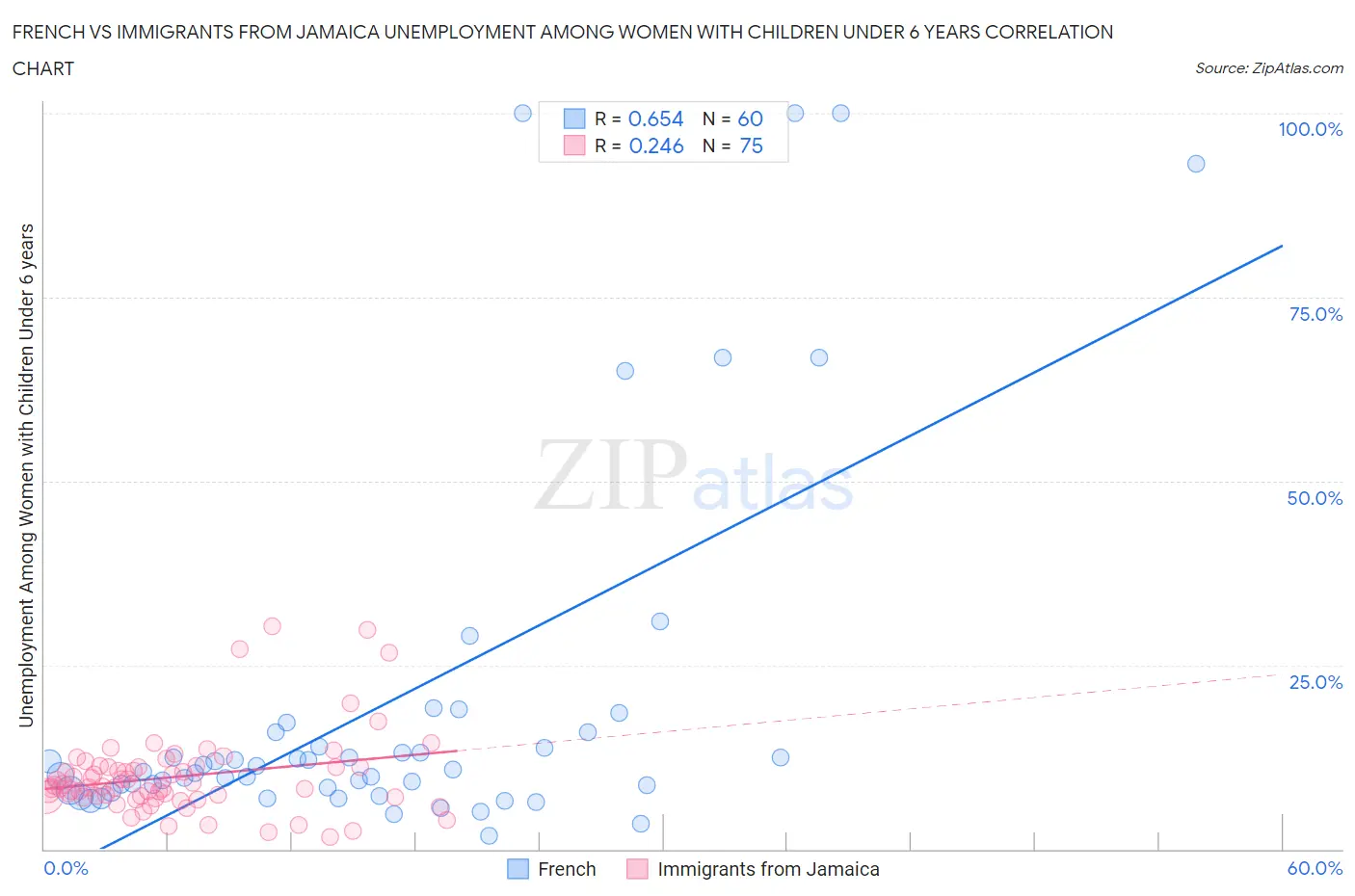 French vs Immigrants from Jamaica Unemployment Among Women with Children Under 6 years