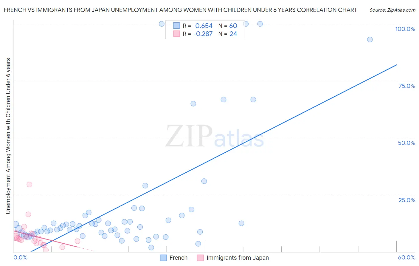 French vs Immigrants from Japan Unemployment Among Women with Children Under 6 years