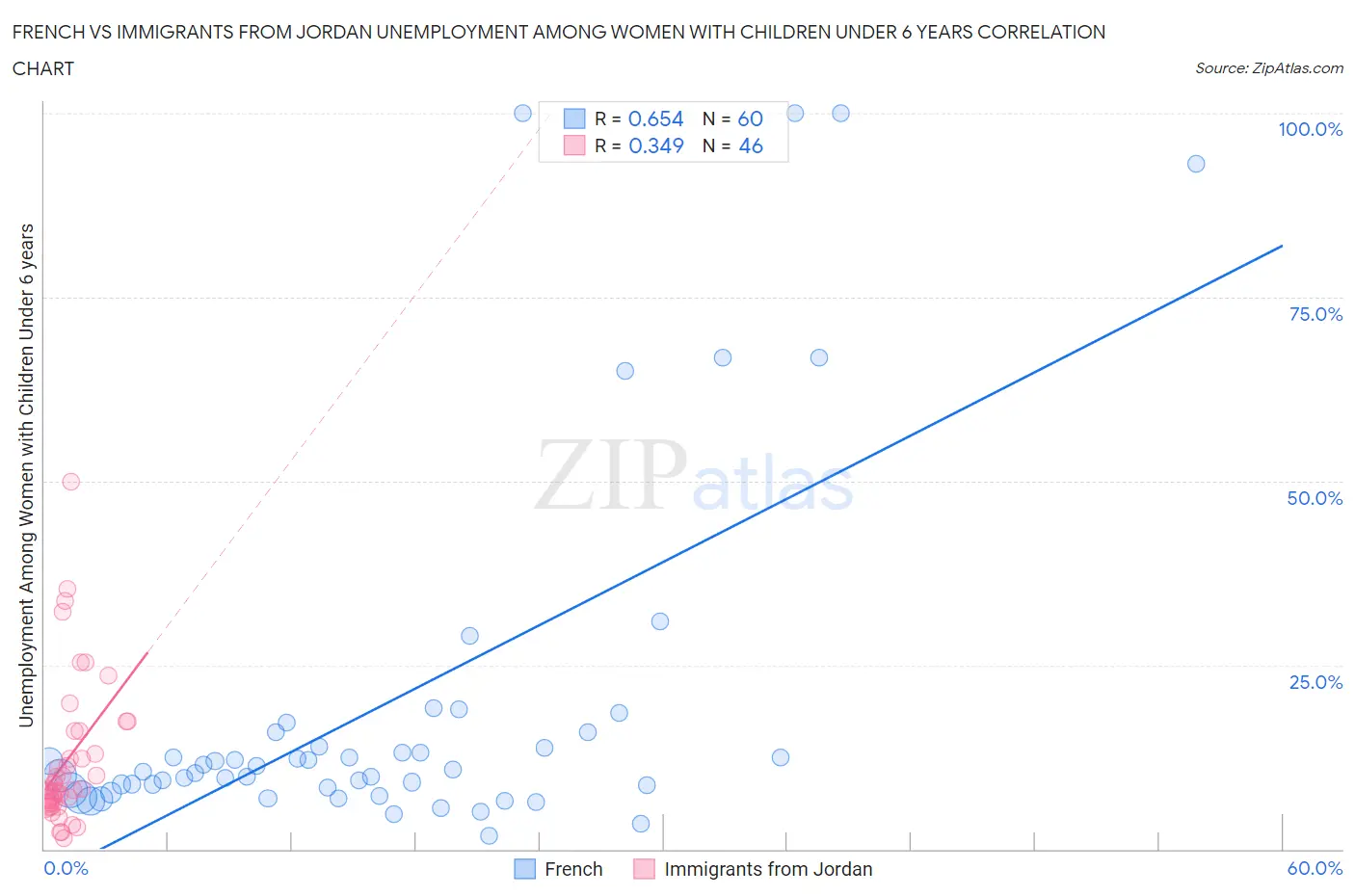 French vs Immigrants from Jordan Unemployment Among Women with Children Under 6 years