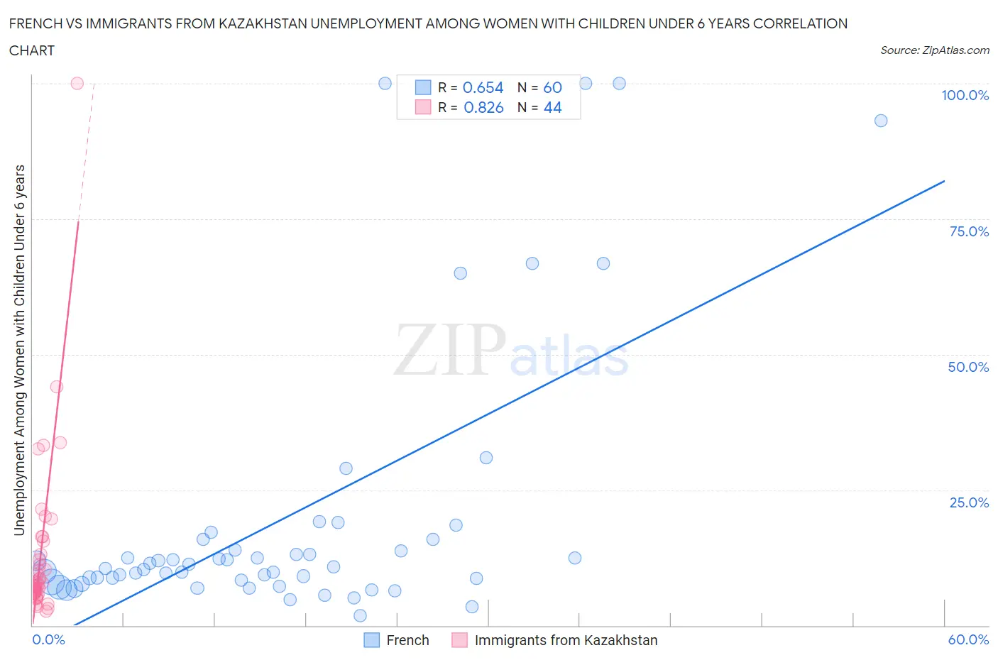 French vs Immigrants from Kazakhstan Unemployment Among Women with Children Under 6 years