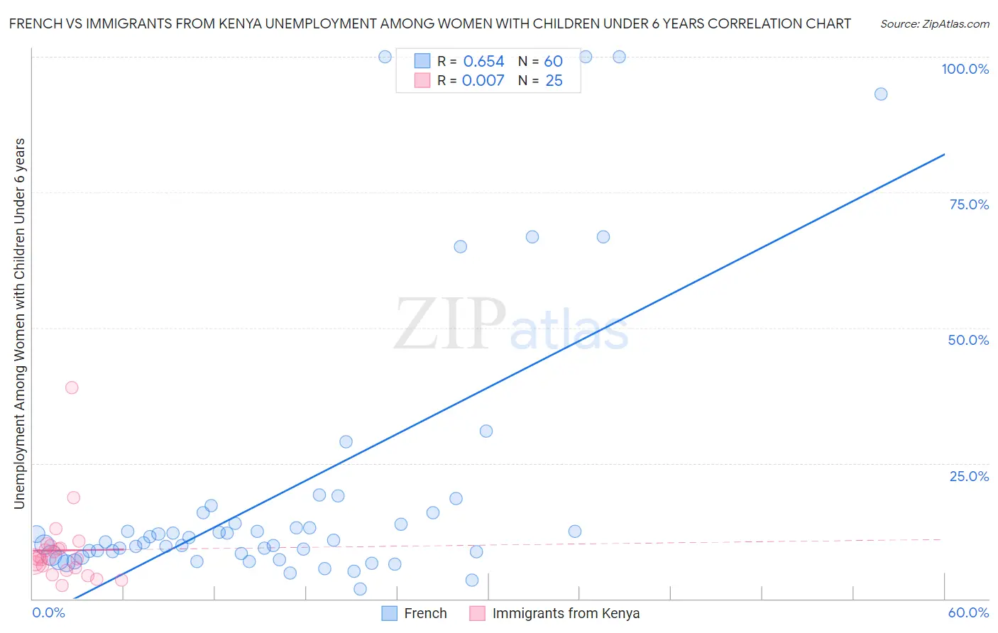 French vs Immigrants from Kenya Unemployment Among Women with Children Under 6 years