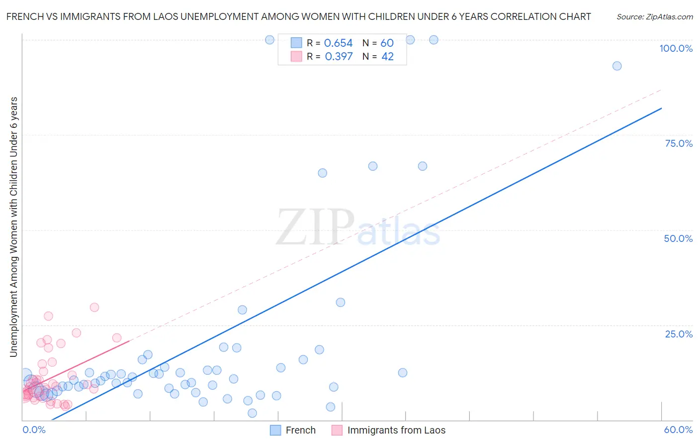 French vs Immigrants from Laos Unemployment Among Women with Children Under 6 years
