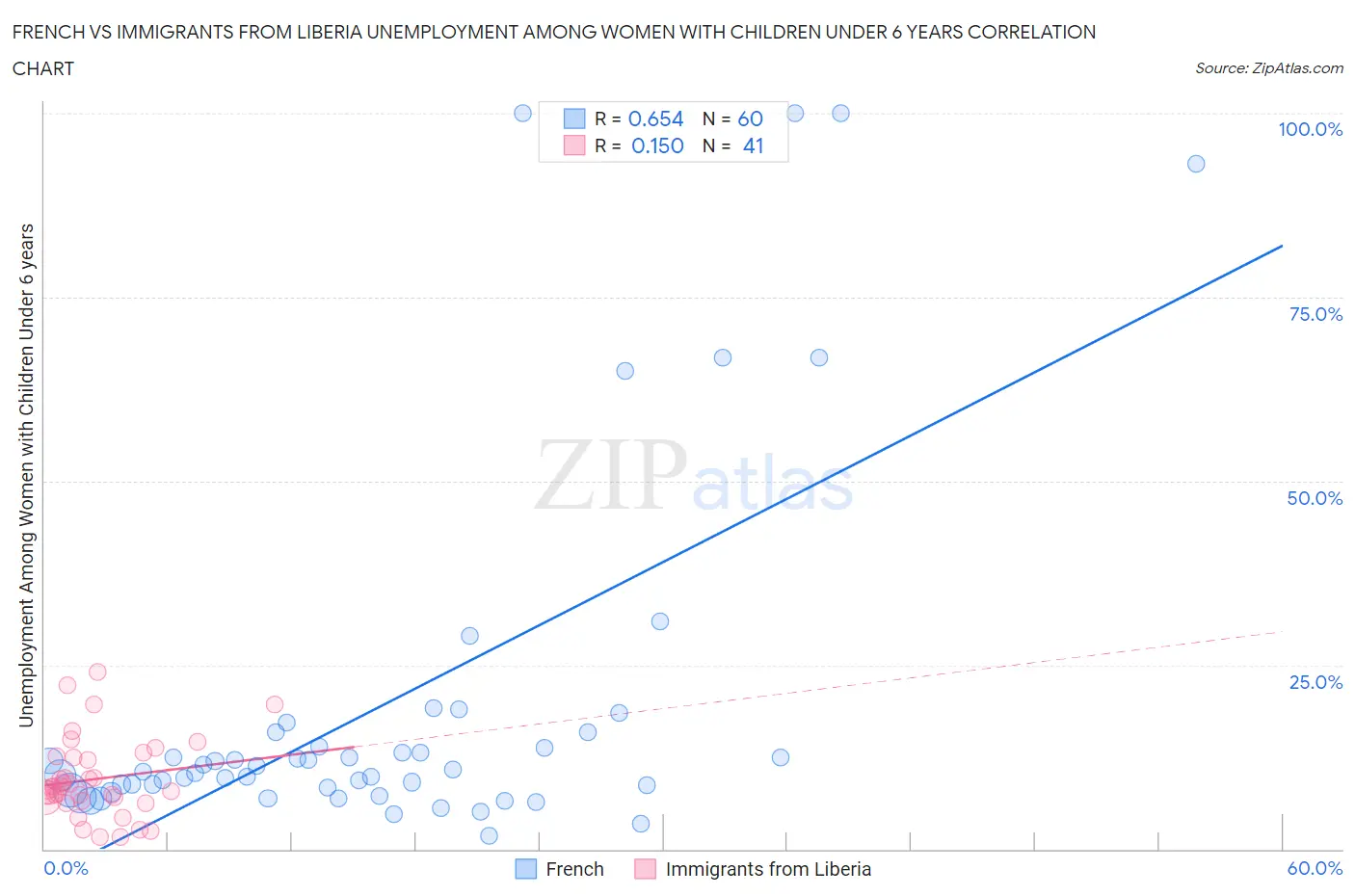 French vs Immigrants from Liberia Unemployment Among Women with Children Under 6 years