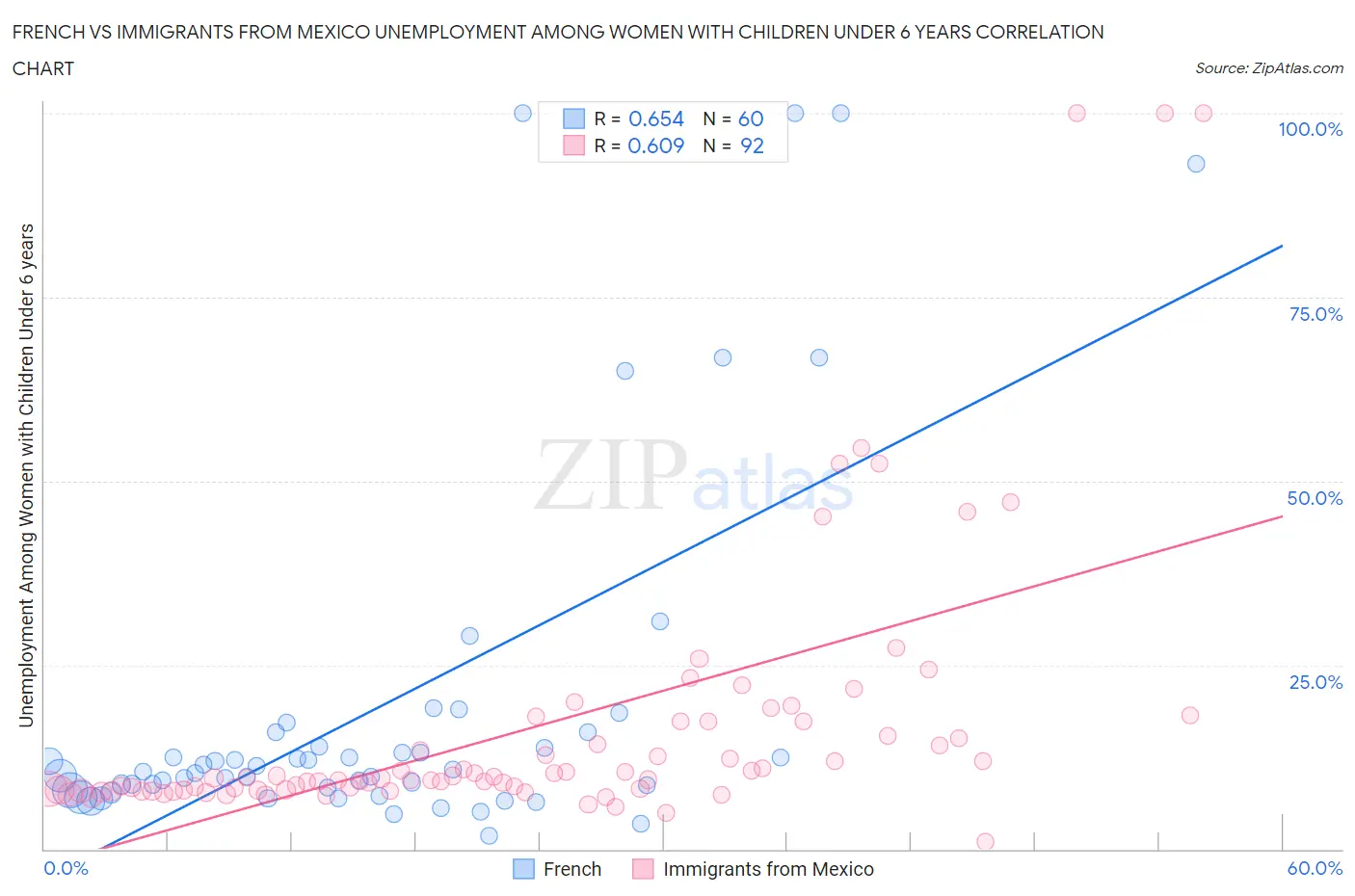 French vs Immigrants from Mexico Unemployment Among Women with Children Under 6 years