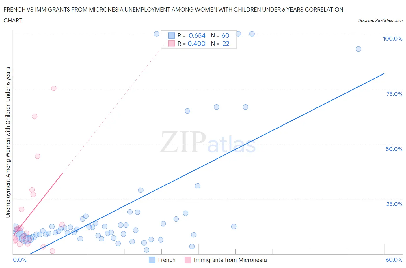 French vs Immigrants from Micronesia Unemployment Among Women with Children Under 6 years
