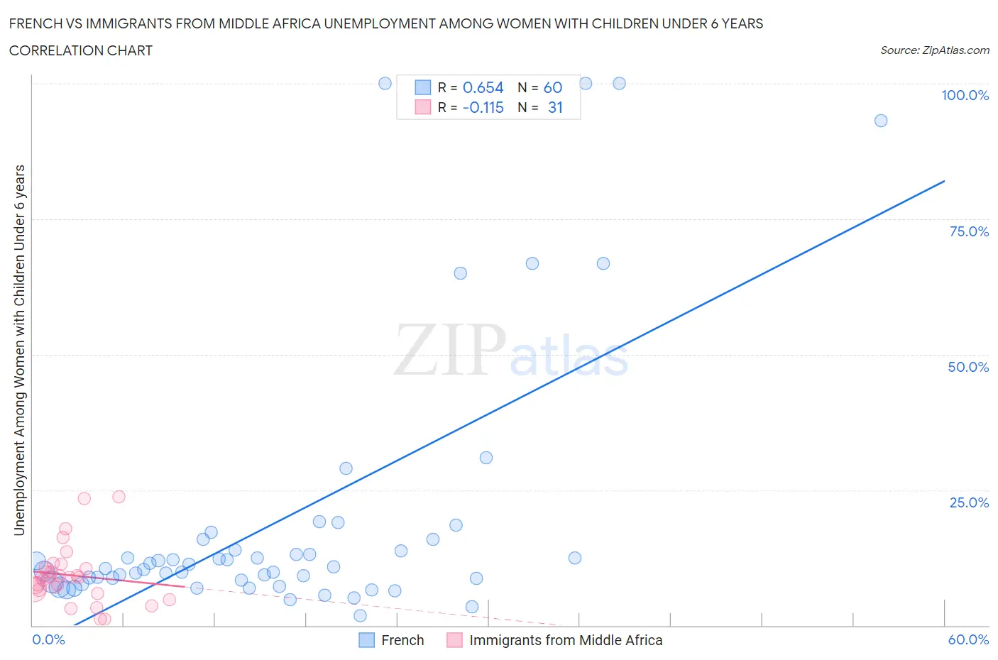 French vs Immigrants from Middle Africa Unemployment Among Women with Children Under 6 years