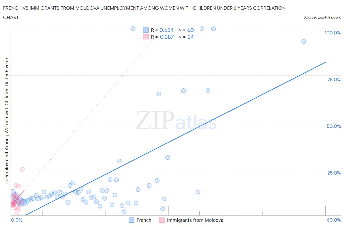 French vs Immigrants from Moldova Unemployment Among Women with Children Under 6 years