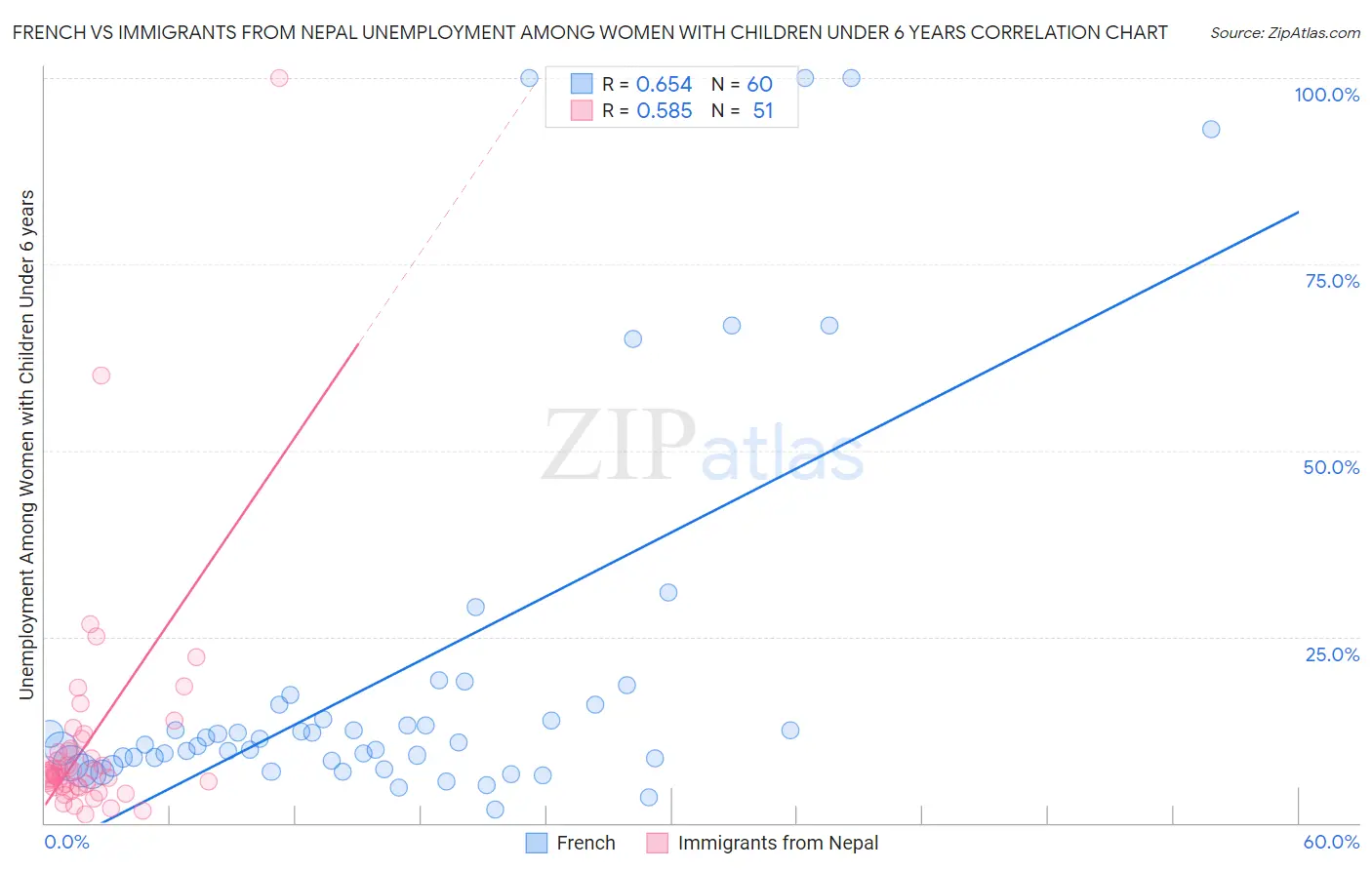 French vs Immigrants from Nepal Unemployment Among Women with Children Under 6 years