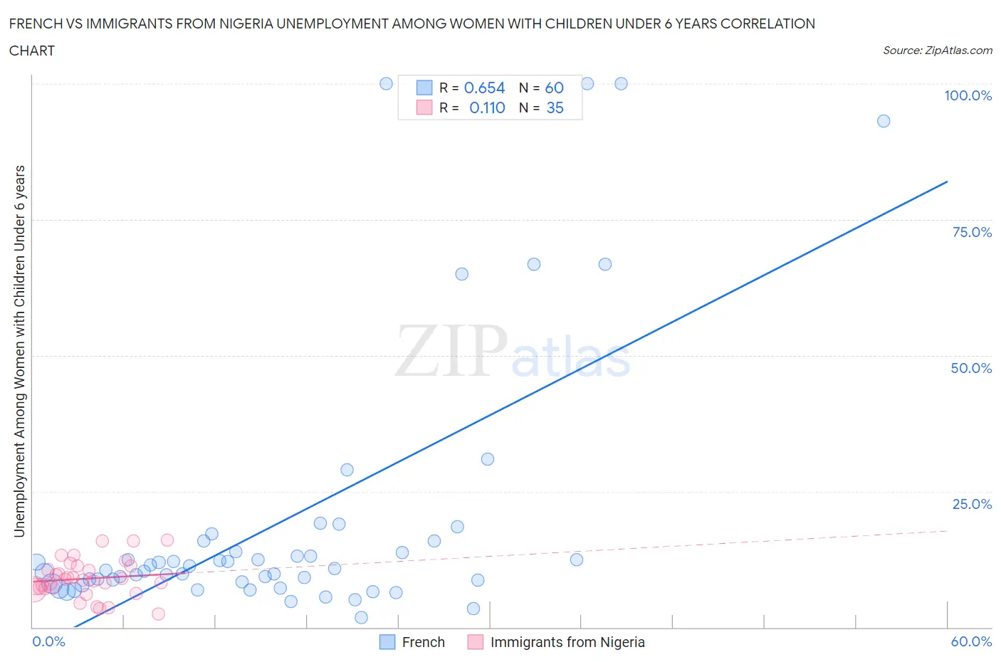 French vs Immigrants from Nigeria Unemployment Among Women with Children Under 6 years