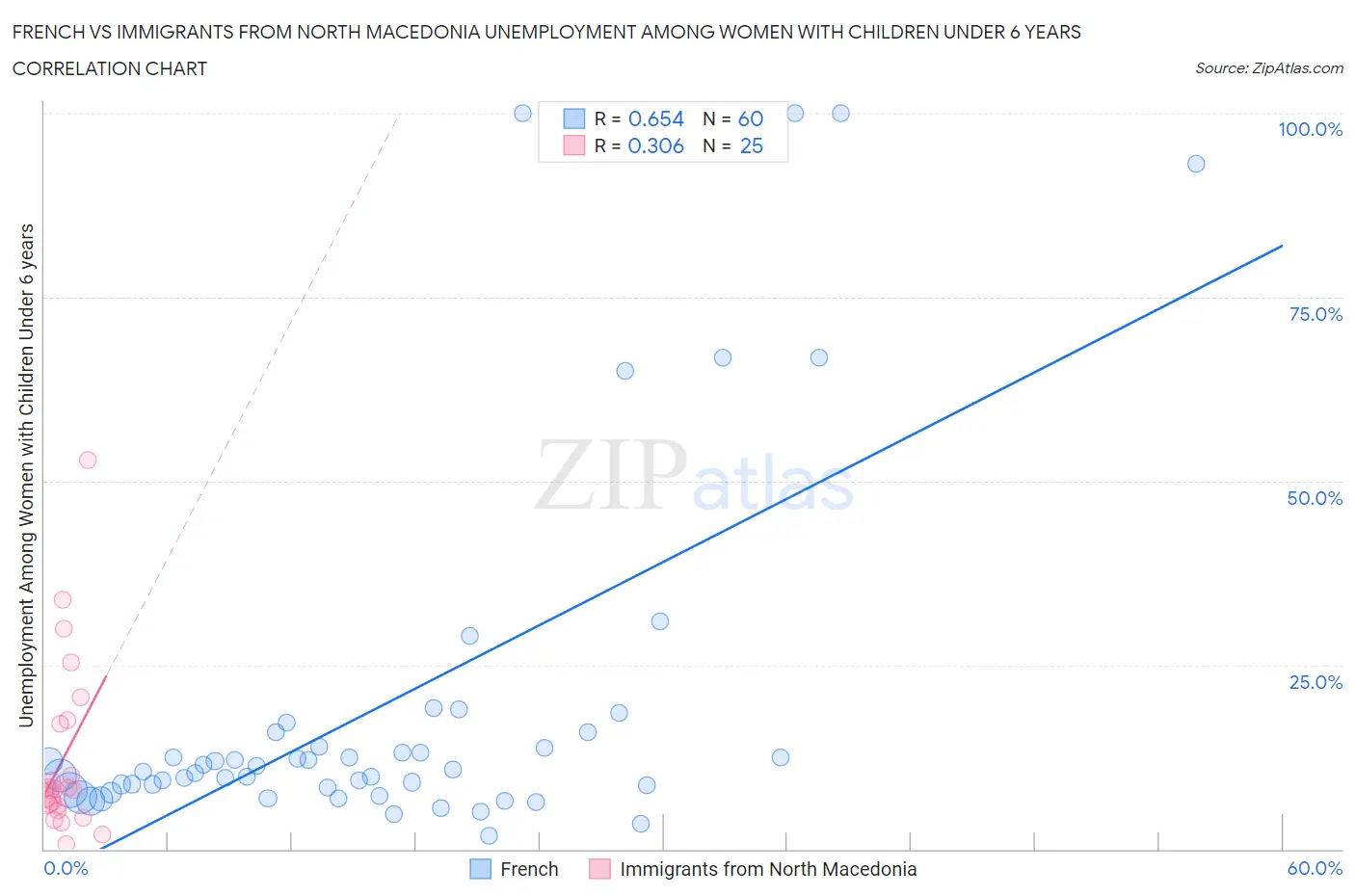 French vs Immigrants from North Macedonia Unemployment Among Women with Children Under 6 years