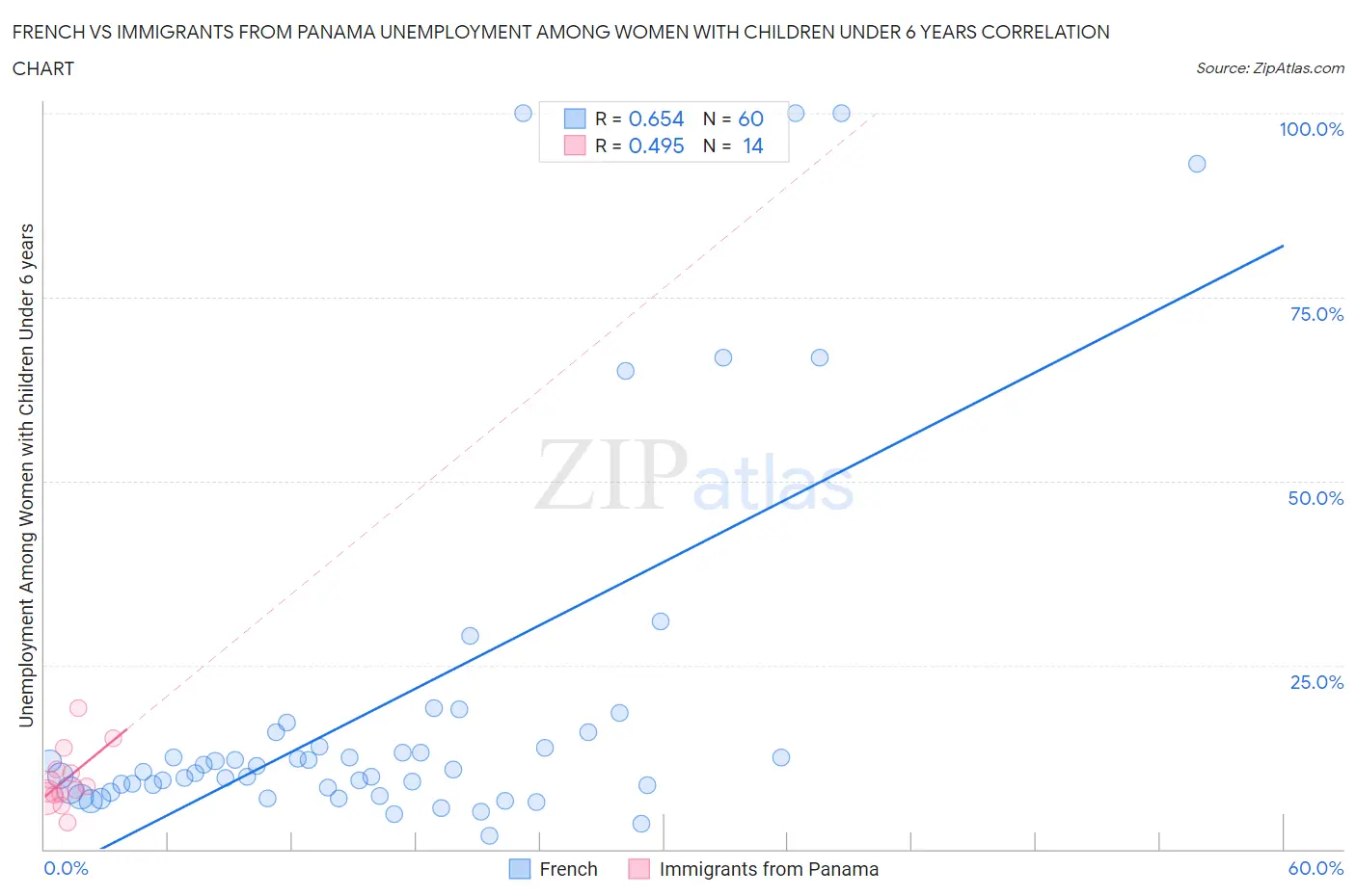 French vs Immigrants from Panama Unemployment Among Women with Children Under 6 years