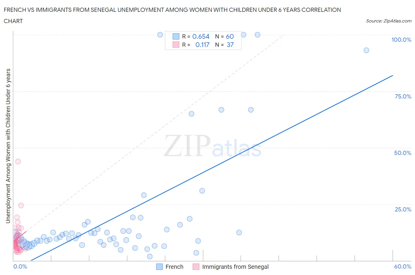 French vs Immigrants from Senegal Unemployment Among Women with Children Under 6 years