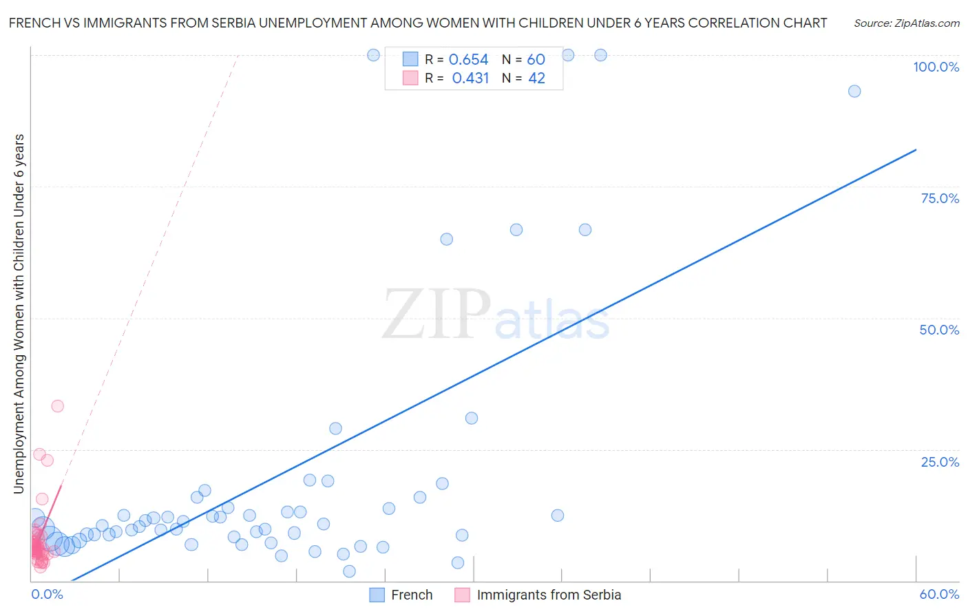 French vs Immigrants from Serbia Unemployment Among Women with Children Under 6 years