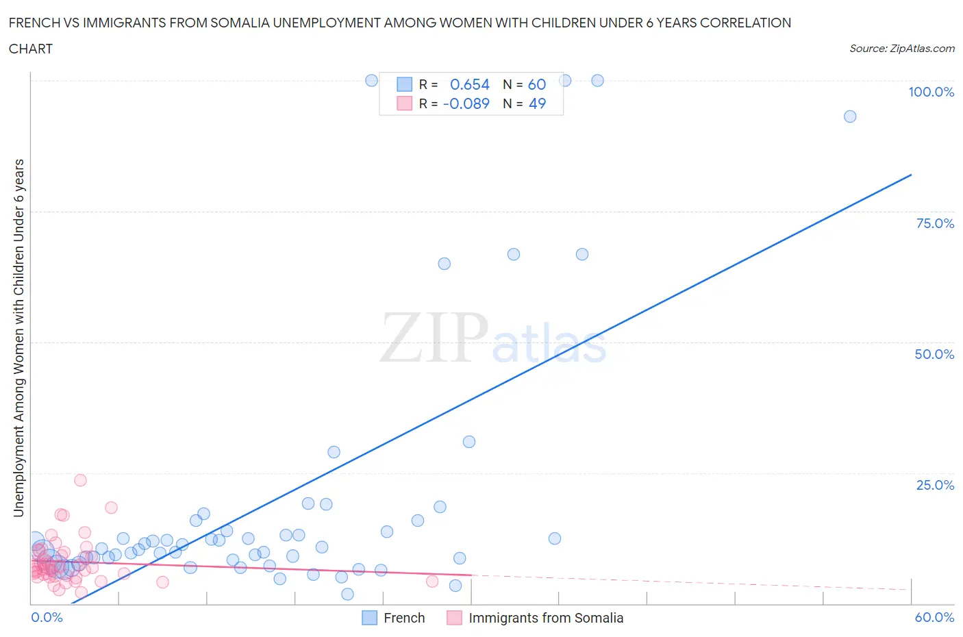 French vs Immigrants from Somalia Unemployment Among Women with Children Under 6 years