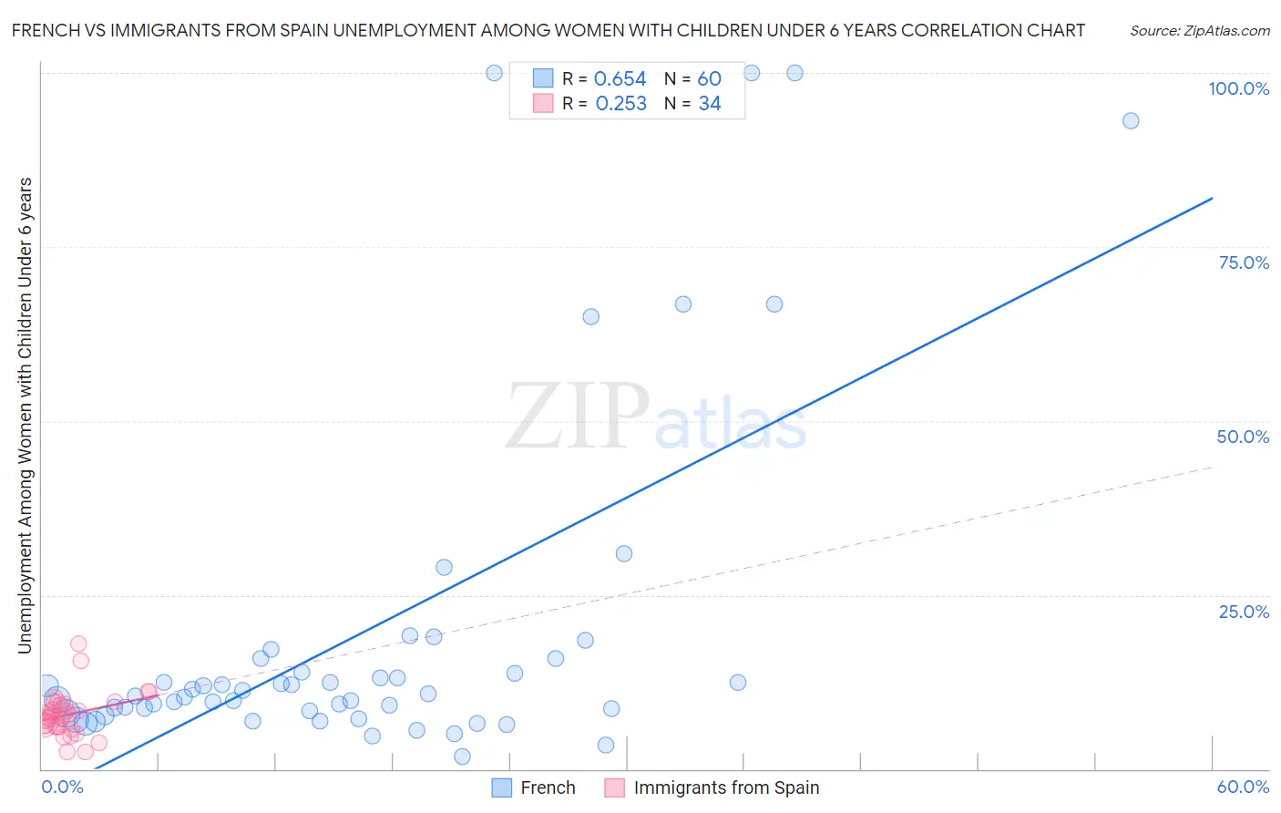 French vs Immigrants from Spain Unemployment Among Women with Children Under 6 years