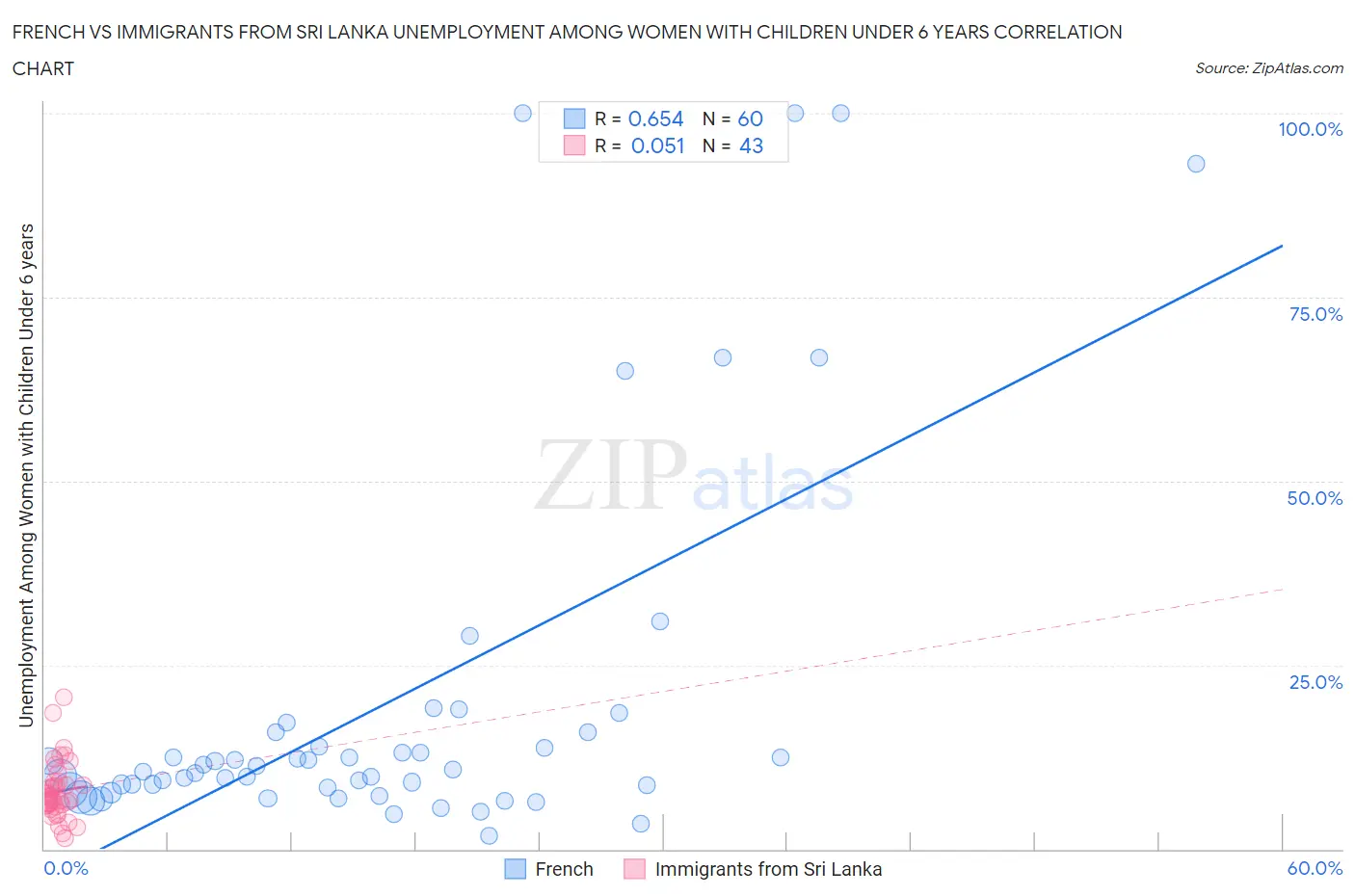 French vs Immigrants from Sri Lanka Unemployment Among Women with Children Under 6 years