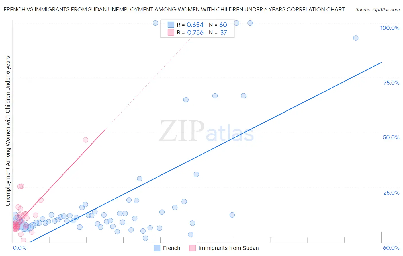 French vs Immigrants from Sudan Unemployment Among Women with Children Under 6 years