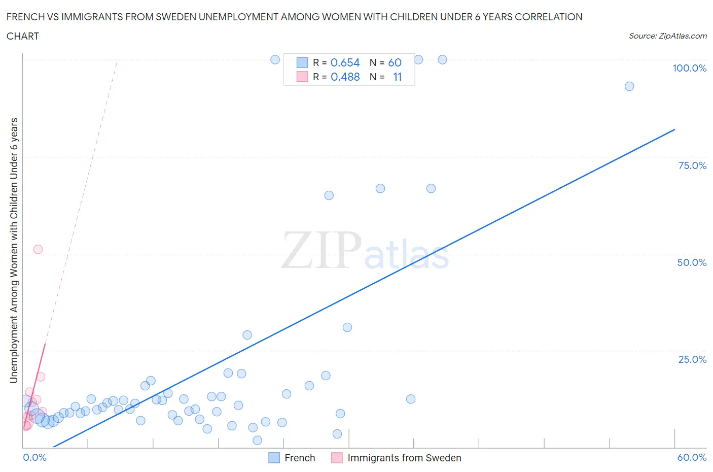 French vs Immigrants from Sweden Unemployment Among Women with Children Under 6 years