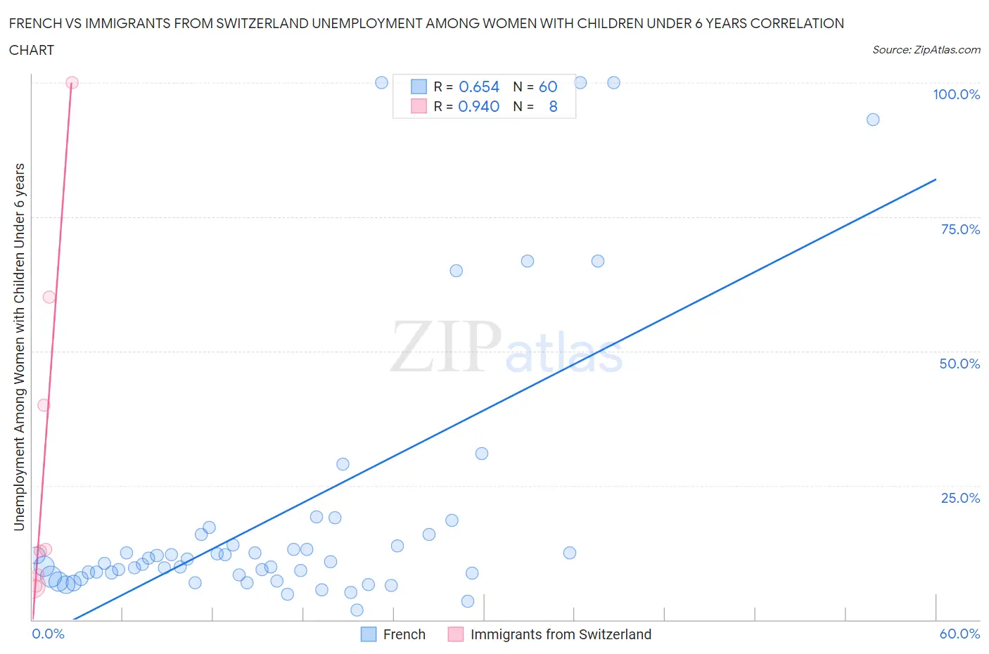 French vs Immigrants from Switzerland Unemployment Among Women with Children Under 6 years