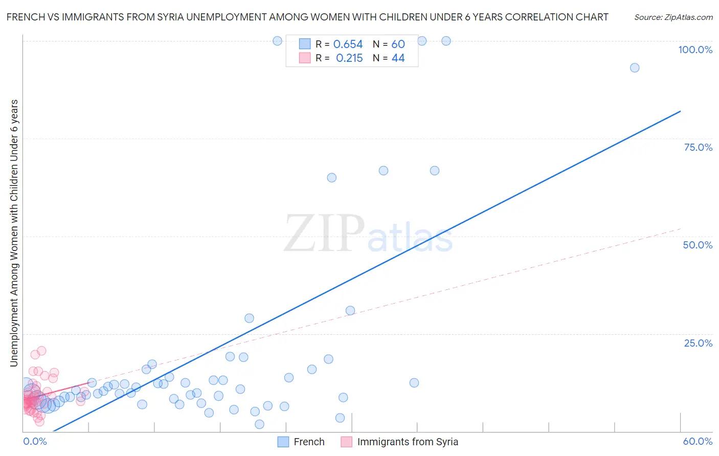 French vs Immigrants from Syria Unemployment Among Women with Children Under 6 years