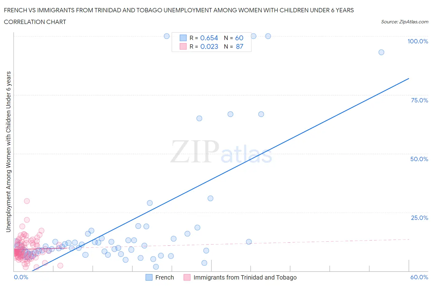 French vs Immigrants from Trinidad and Tobago Unemployment Among Women with Children Under 6 years