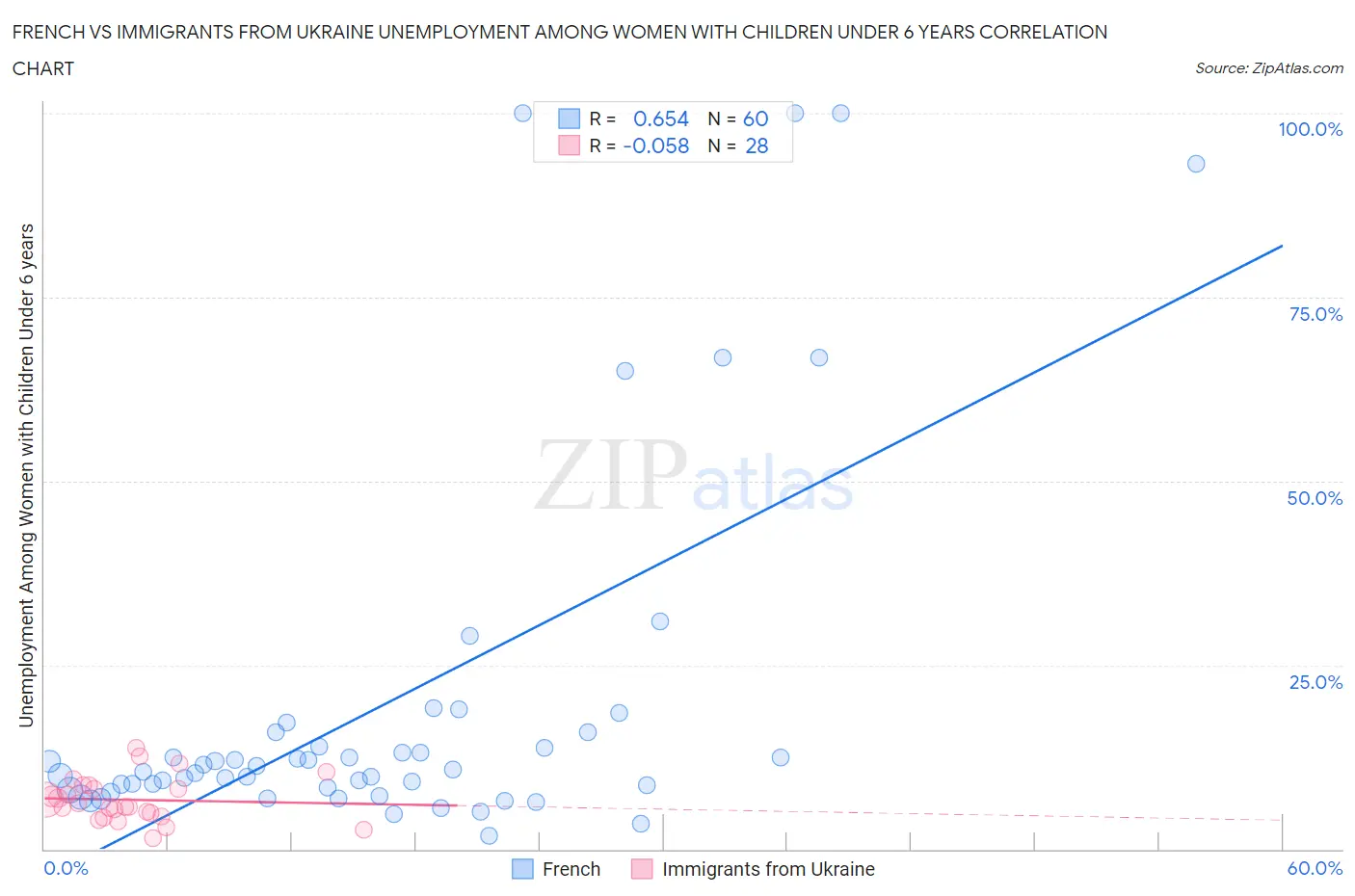 French vs Immigrants from Ukraine Unemployment Among Women with Children Under 6 years