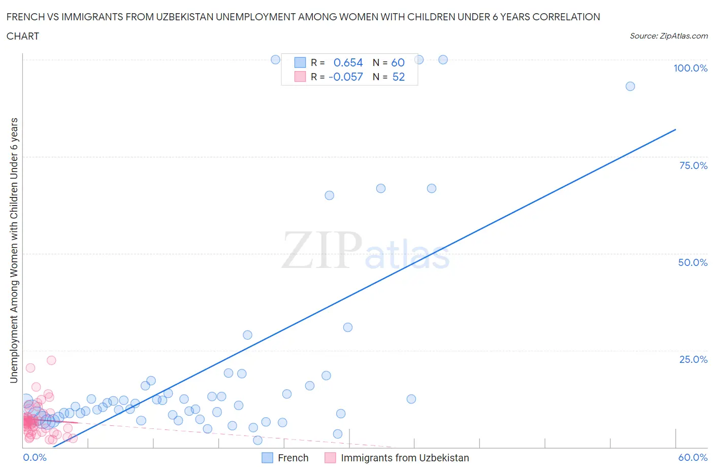 French vs Immigrants from Uzbekistan Unemployment Among Women with Children Under 6 years