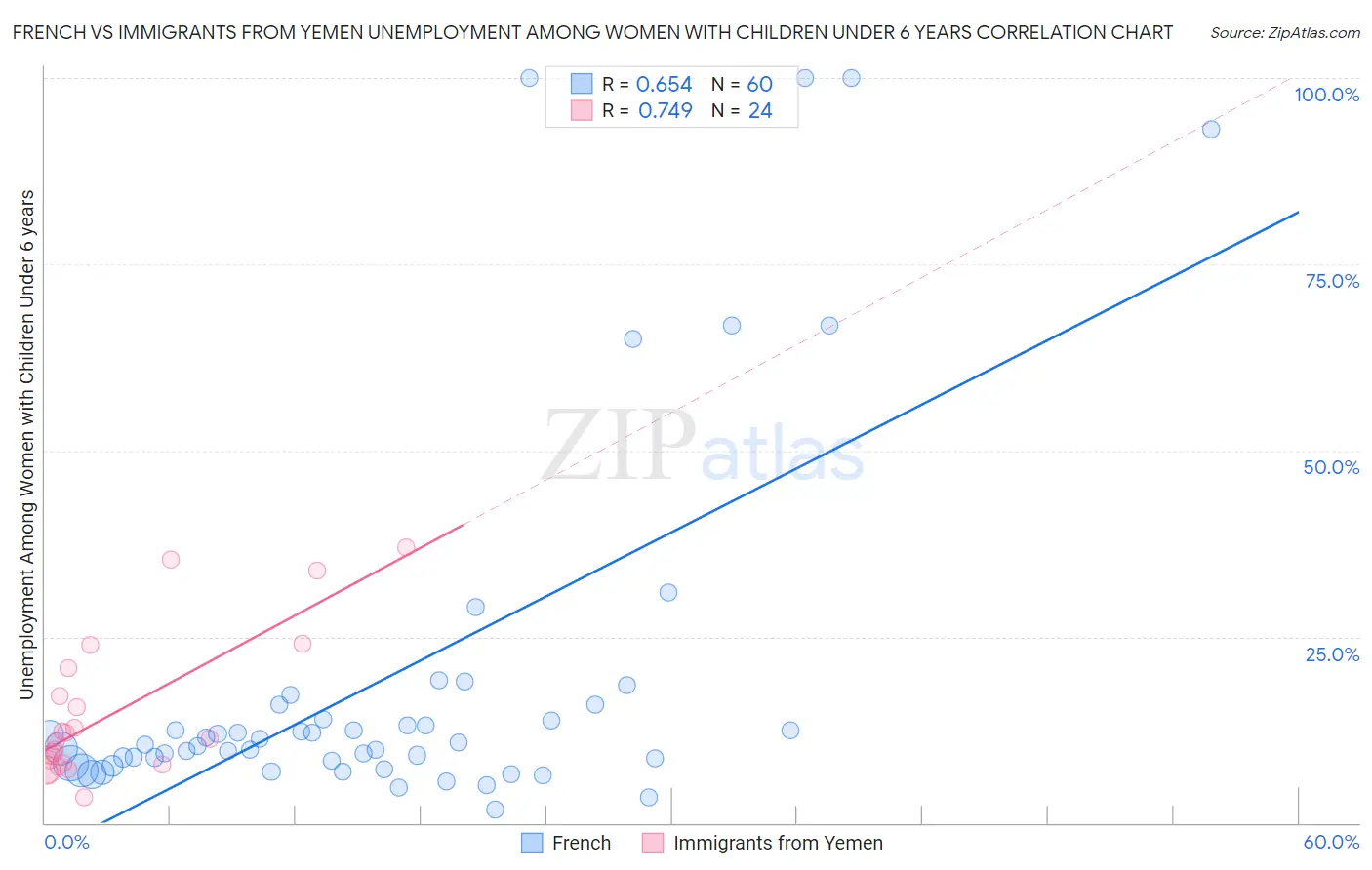 French vs Immigrants from Yemen Unemployment Among Women with Children Under 6 years