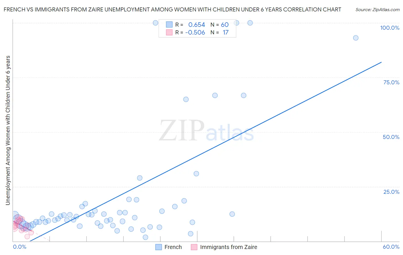 French vs Immigrants from Zaire Unemployment Among Women with Children Under 6 years