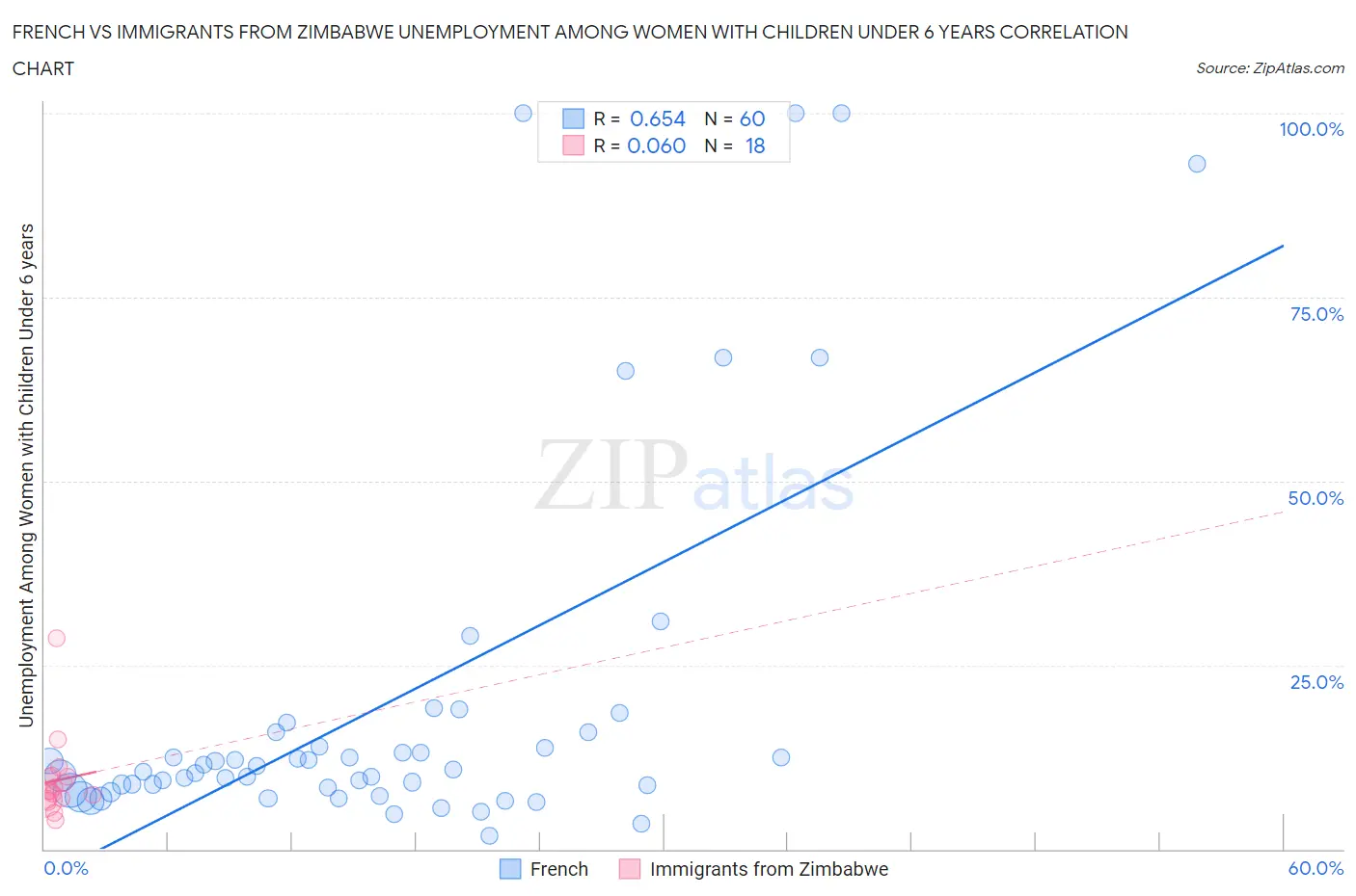 French vs Immigrants from Zimbabwe Unemployment Among Women with Children Under 6 years