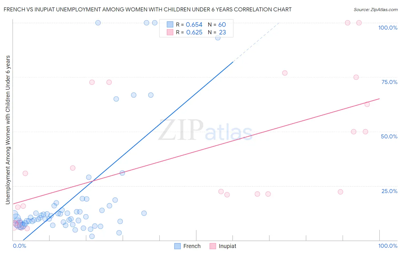 French vs Inupiat Unemployment Among Women with Children Under 6 years