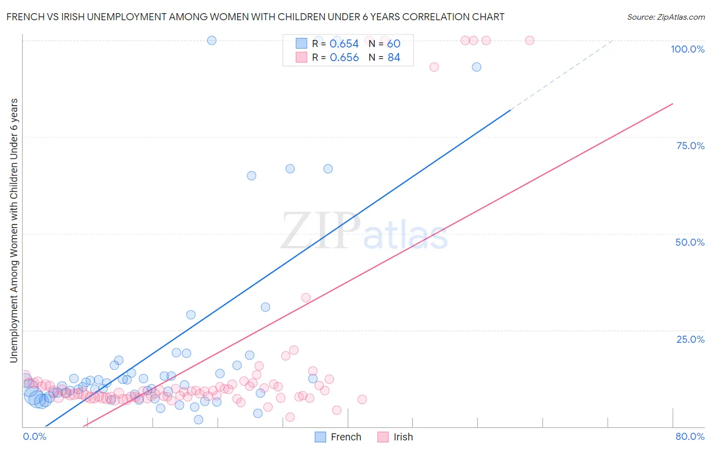 French vs Irish Unemployment Among Women with Children Under 6 years