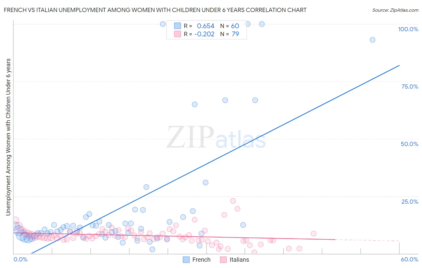 French vs Italian Unemployment Among Women with Children Under 6 years