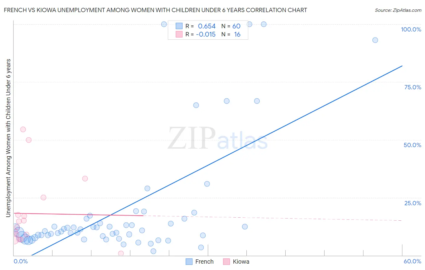 French vs Kiowa Unemployment Among Women with Children Under 6 years