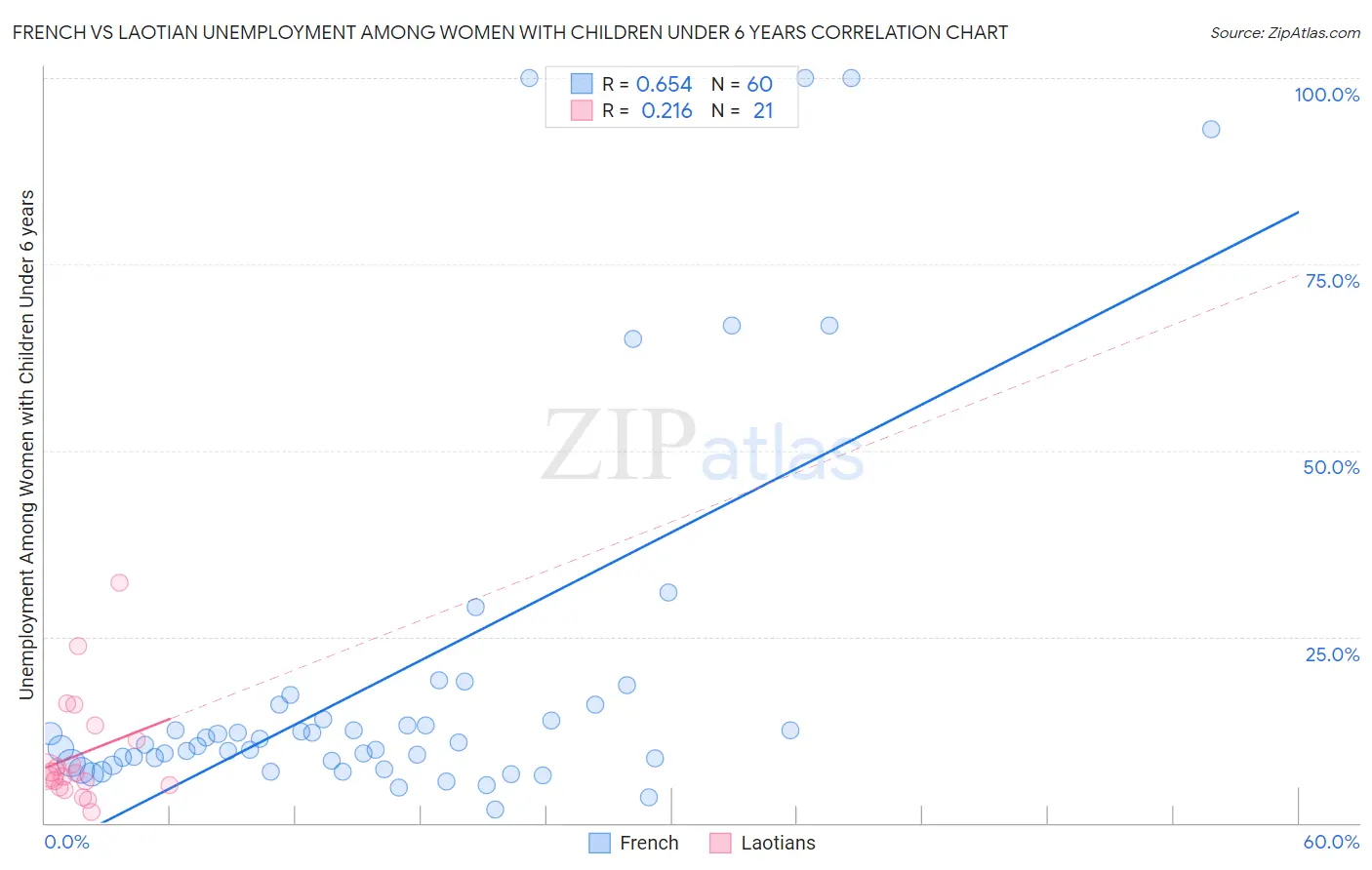 French vs Laotian Unemployment Among Women with Children Under 6 years
