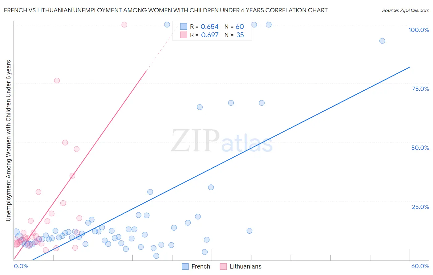 French vs Lithuanian Unemployment Among Women with Children Under 6 years